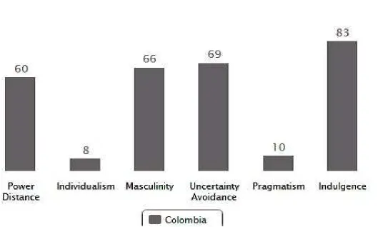 Tabla 1. Tomada de: htp://geert-hofstede.com/colombia.html