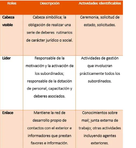 Tabla 1: Roles interpersonales