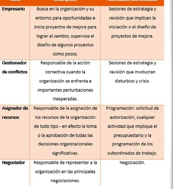 Tabla 3: Roles decisionales