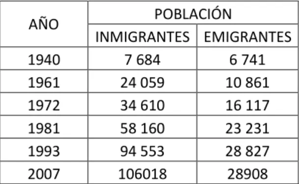 CUADRO N° 2: Población inmigrante y emigrante Tacna 