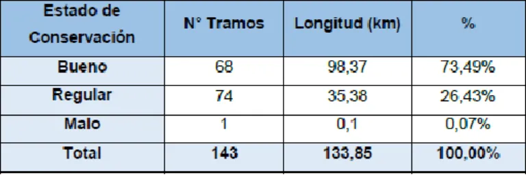 CUADRO N° 6: Estado de conservación vías de Tacna Fuente: PDU Tacna, 2014-2023