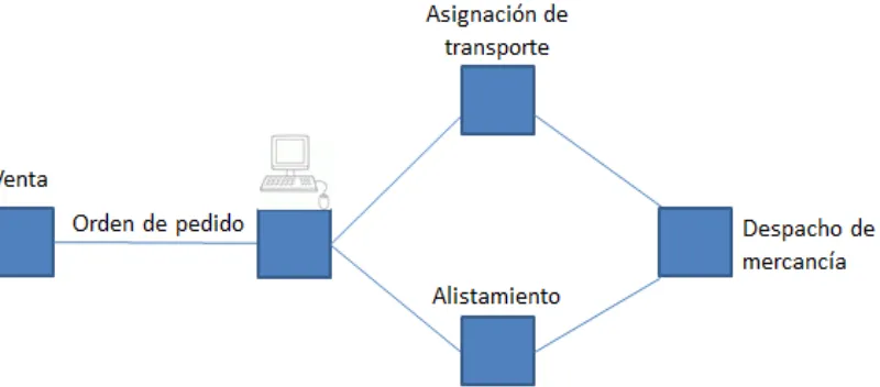Figura 5. Proceso genérico de entrega de mercancía.  Fuente: Resumen ejecutivo Bimbo, 2015