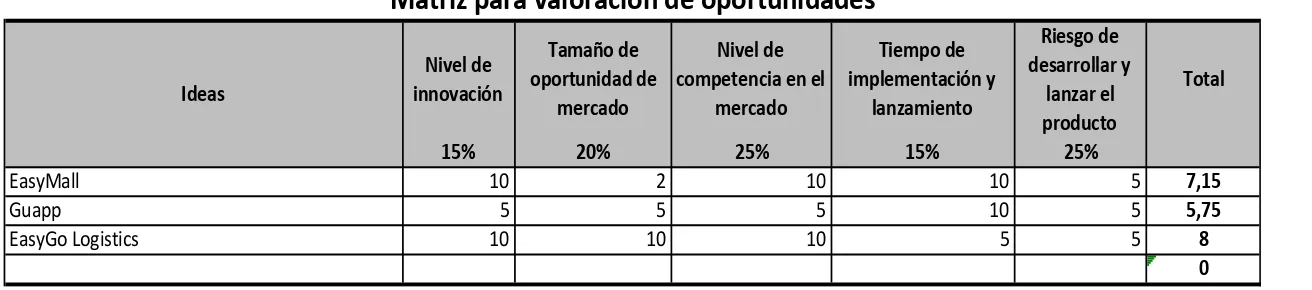 Tabla 1, Matriz para la valoración de oportunidades  