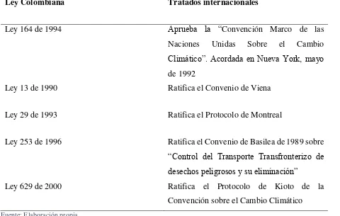 Tabla 9, Tratados internacionales ratificados por Colombia con respecto al cambio 