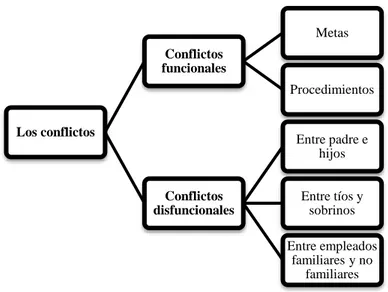 Tabla 1.3      Clasificación de  los conflictos según Belausteguigoitia 