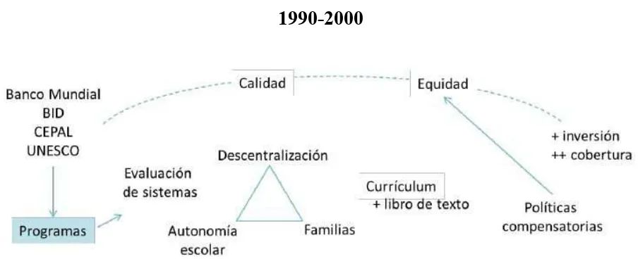 Figura 1. Tres décadas, tres constelaciones de política educativa.