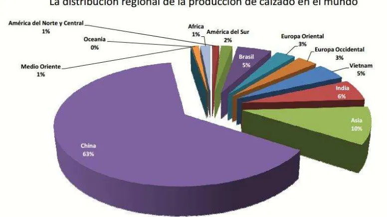 Figura 2. La distribución regional de la producción de calzado en el mundo 