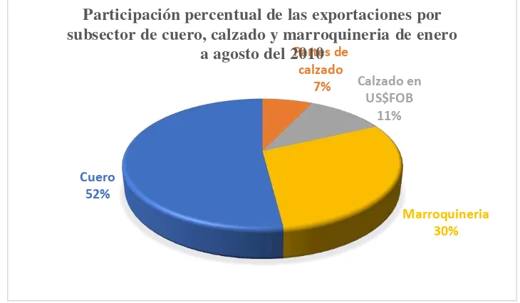 Figura 8. Participación porcentual de las exportaciones por subsector de cuero, calzado y 