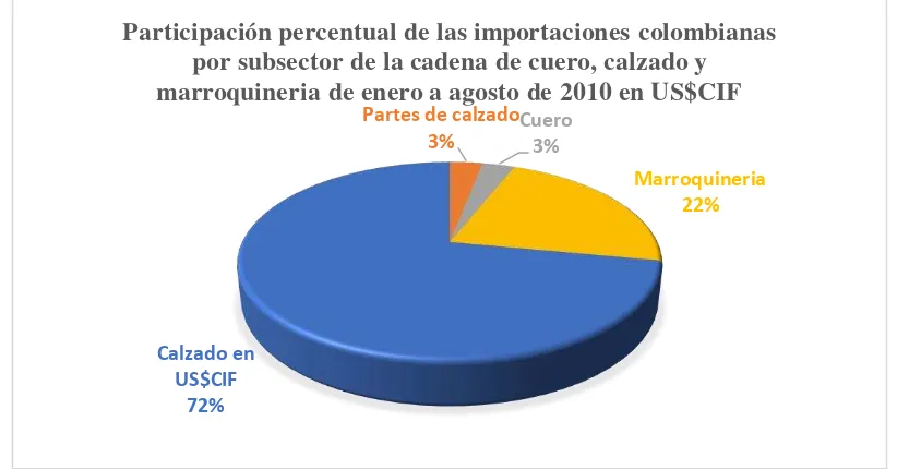 Figura 9. Participación porcentual de las importaciones colombianas por subsector de la 