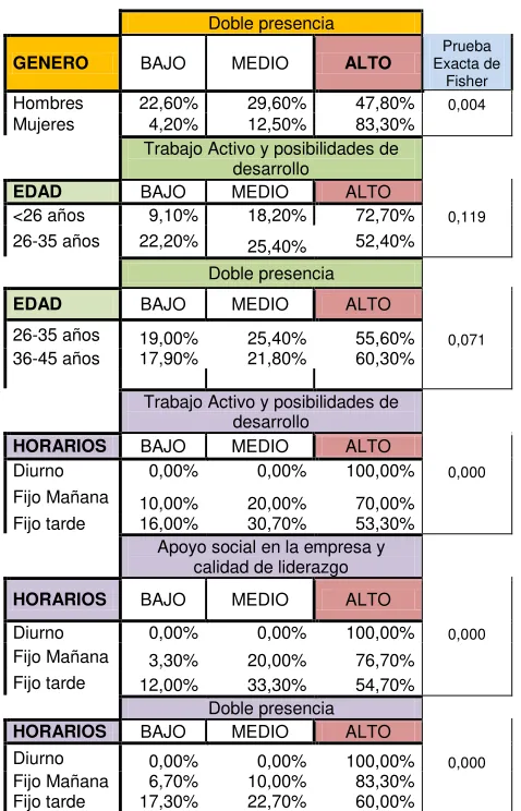 Tabla 3. Percepción de  dimensiones por género, edad  y horarios. Chile, 2016. 