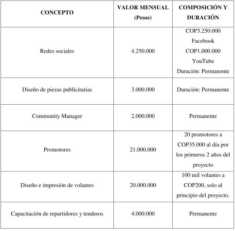 Tabla 7. Presupuesto de Mercadeo 