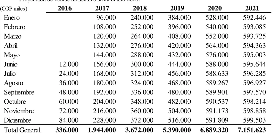 Tabla 8. Proyección de Ventas 
