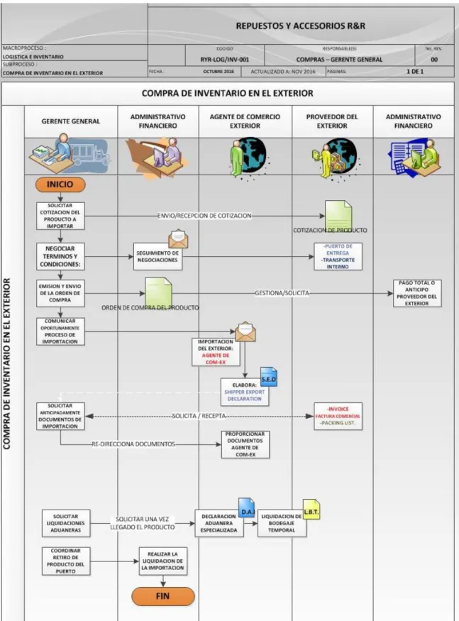Figura Nro. 12: Flujograma Compra de Inventario en el Exterior 