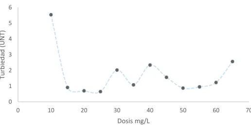 Figura 2. Dosis de sulfato de aluminio versus turbiedad final 
