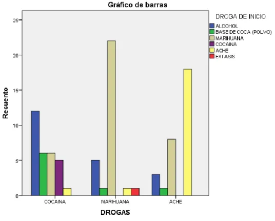 Figura 1. Droga consumida y droga de inicio. 