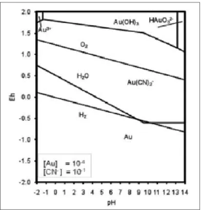 Figura 11. Diagrama de estabilidad Eh - pH  para el sistema  Au-H 2 O- CN -  a 25°C  