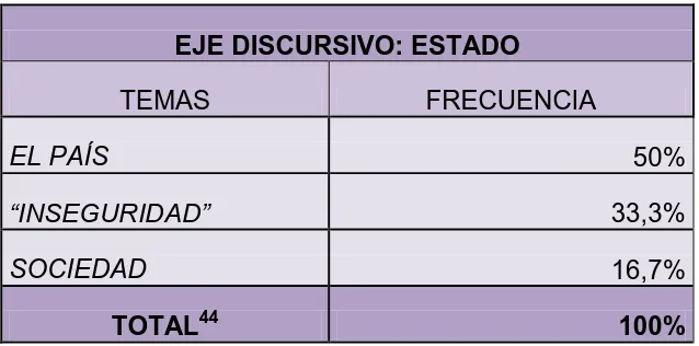 Cuadro N°2 EJE DISCURSIVO: ESTADO 