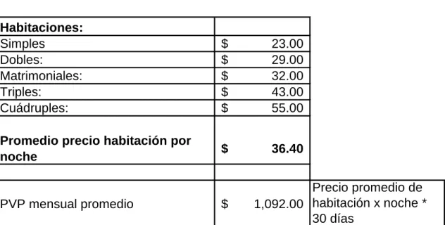 Tabla 12: Precio de Venta de acuerdo al tipo de habitación 