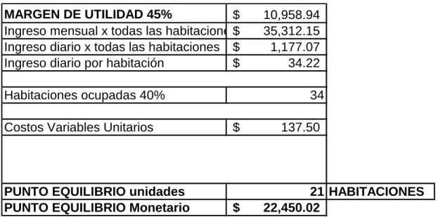 Tabla 14: Cálculo del Punto de Equilibrio 