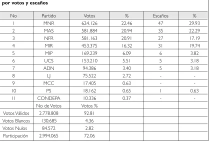 Tabla 2Resultados de las elecciones generales del 30 de junio de 2002 