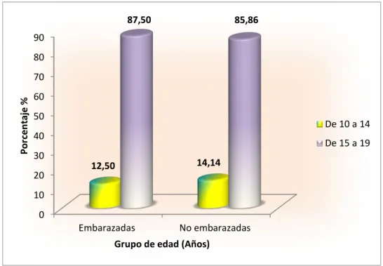 Figura  2.  Grupos  etáreos  según  grupo  de  estudio  de  las  adolescentes  atendidas  en  el  Hospital Hipólito Unanue de Tacna, 2013