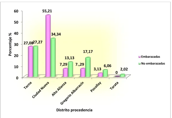 Figura 04. Grupo de estudio según distrito de procedencia en las adolescentes atendidas  en el Hospital Hipólito Unanue de Tacna, 2013