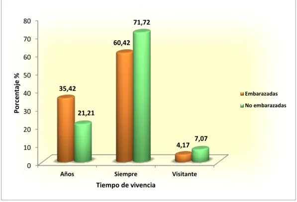 Figura 5. Grupo de estudio según tiempo de vivencia en las adolescentes atendidas en el  Hospital Hipólito Unanue de Tacna, 2013