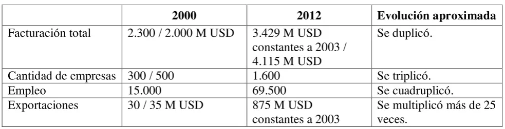 Tabla 1 – 2000 vs 2012 - Evolución de variables clave 