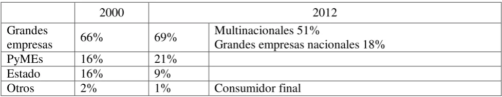 Tabla 2 – 2000 vs 2012 - Ventas de servicios y productos 