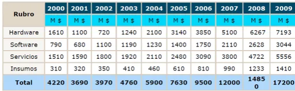Tabla 6 - 2000-2009 - Tamaño del mercado 