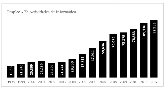 Cuadro 3 - 1998-2012 - Evolución del empleo 