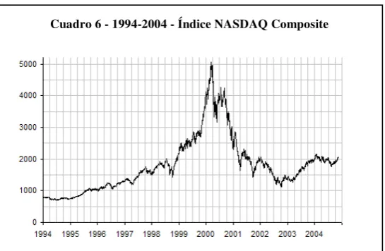 Cuadro 6 - 1994-2004 - Índice NASDAQ Composite 