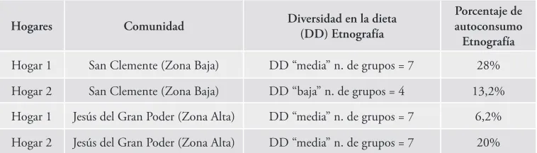 Tabla 1. Diversidad en la dieta