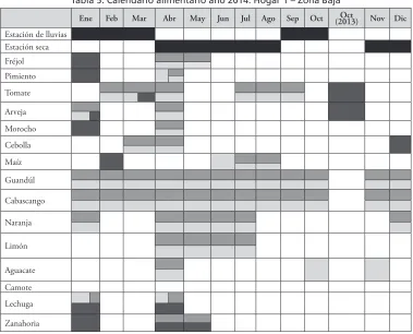 Tabla 5. Calendario alimentario año 2014. Hogar 1 – Zona Baja