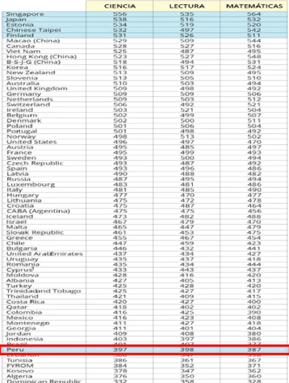 Figura 1 Tabla de evaluación PISA 2015