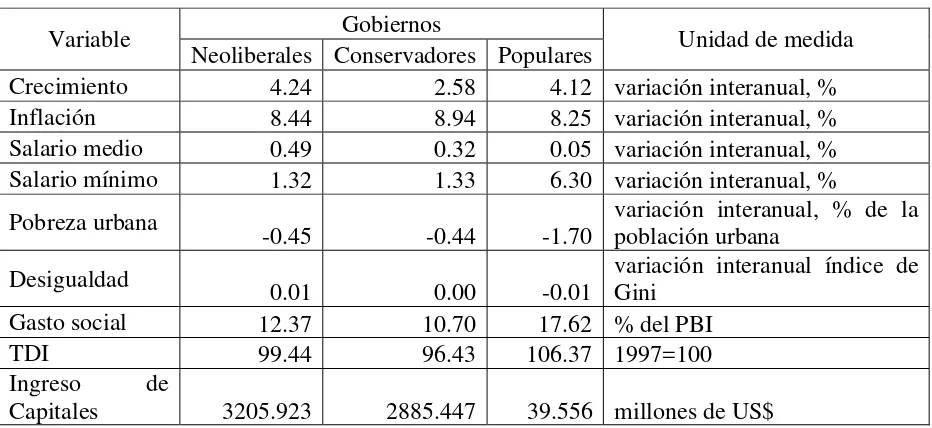 Tabla 1. Condiciones y resultados económicos de los gobiernos de AL. 1997-2009 