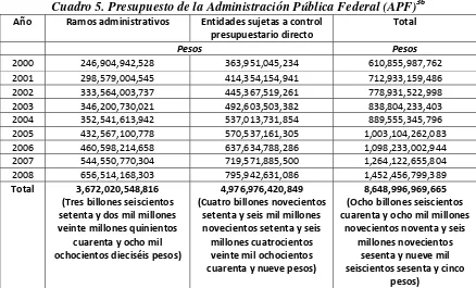 Cuadro 5. Presupuesto de la Administración Pública Federal (APF)36 