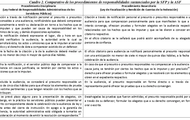 Cuadro 2. Comparativo de los procedimientos de responsabilidades sustanciados por la SFP y la ASF 