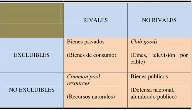 TABLA 1. Tipos de bienes en función de los atributos rivalidad y exclusión. Elaborado en base a Bertolotti, Errazti, Gualdoni & Pagani (2008), Deneulin & Townsend (2007), y Ostrom (1990, 2000) 