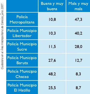 Tabla 2:  Caracas 2007: Evaluación de la actividad de las policías por municipio