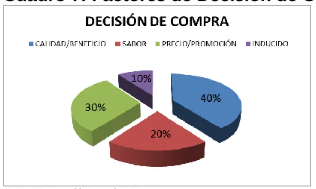 Cuadro 7: Factores de Decisión de Compra 