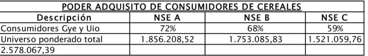 Tabla 7: Poder Adquisitivo de Consumidores 