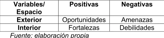Cuadro 1: Variables FODA 