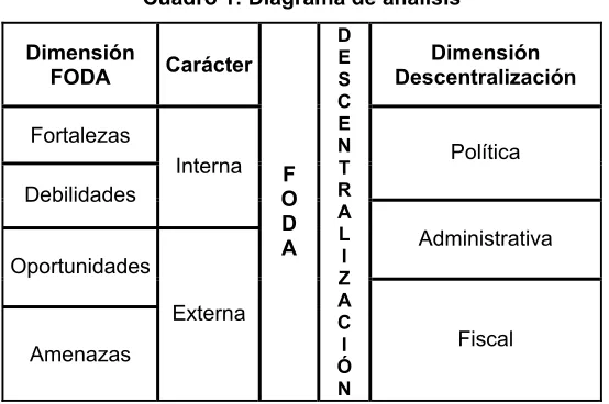 Cuadro 1: Diagrama de análisis 