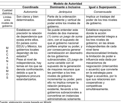 Cuadro 2: Modelos de relaciones intergubernamentales 