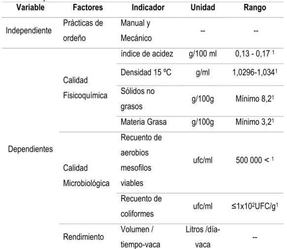 Tabla 1. Operacionalización de variables 