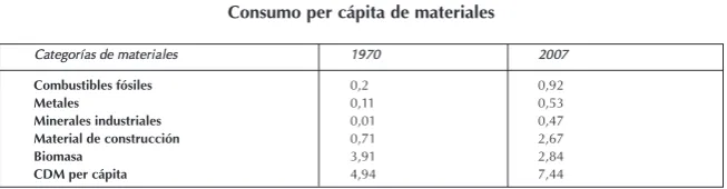 Tabla 2Consumo per cápita de materiales