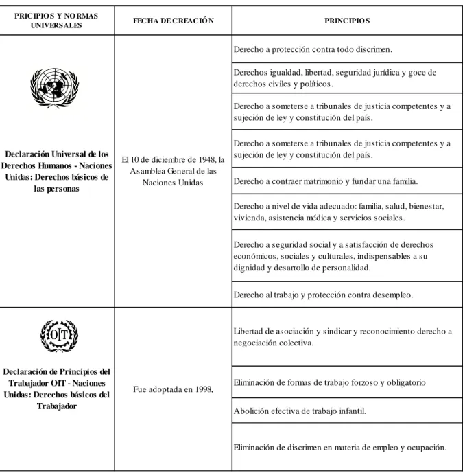 Tabla 1 Principios y Normas Internacionales 