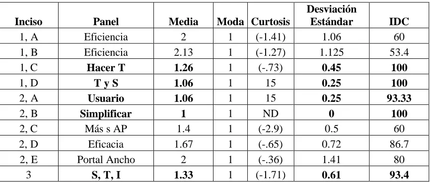 Cuadro 2. Resultados del Panel de primera ronda. 