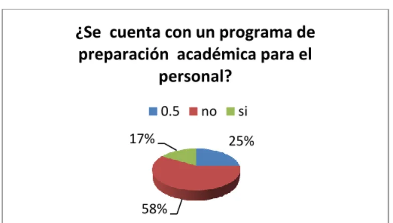 Figura  6.  Gráfico  circular  de  la  implementación  de  programas  de  preparación  académica  para el personal dentro de las empresas